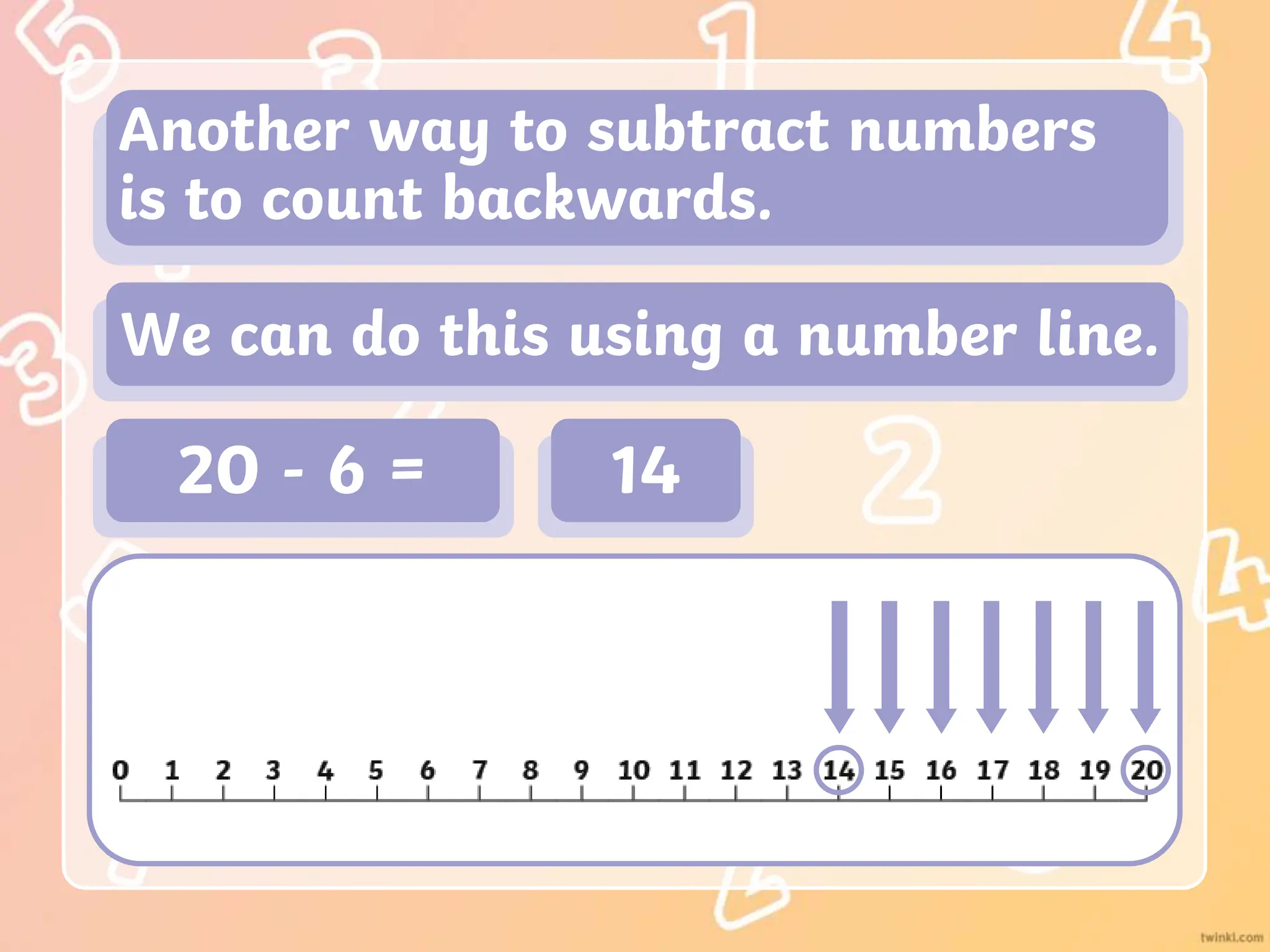 Another way to subtract numbers
is to count backwards.
We can do this using a number line.
20 - 6 = 14
 