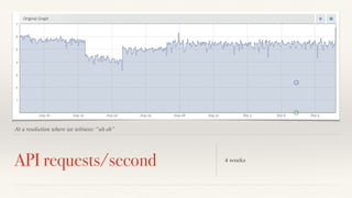At a resolution where we witness: “uh oh” 
API requests/second 4 weeks 
 