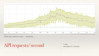 Think about what this means… statistically 
API requests/second 1 year 
envelope of ±1 std dev 
 