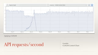 Applying CUSUM 
API requests/second 4 weeks 
CUSUM Control Chart 
 