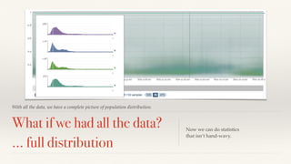 With all the data, we have a complete picture of population distribution. 
What if we had all the data? 
… full distribution 
Now we can do statistics 
that isn’t hand-wavy. 
 