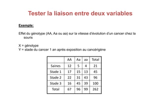 Tester la liaison entre deux variables
Tester la liaison entre deux variables
Exemple:
Effet du génotype (AA, Aa ou aa) sur la vitesse d’évolution d’un cancer chez la
souris
X = génotype
Y = stade du cancer 1 an après exposition au cancérigène
AA Aa aa Total
Saines 12 5 4 21
Stade 1 17 15 13 45
Stade 2 22 31 43 96
Stade 3 16 45 39 100
Total 67 96 99 262
 