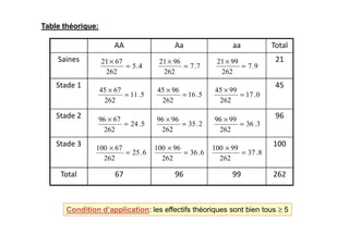 Table théorique:
AA Aa aa Total
Saines 21
Stade 1 45
Stade 2 96
3
.
36
99
96
2
.
35
96
96
5
.
24
67
96
0
.
17
262
99
45
5
.
16
262
96
45
5
.
11
262
67
45
9
.
7
262
99
21
7
.
7
262
96
21
4
.
5
262
67
21
=
×
=
×
=
×
=
×
=
×
=
×
=
×
=
×
=
×
Stade 3 100
Total 67 96 99 262
8
.
37
262
99
100
6
.
36
262
96
100
6
.
25
262
67
100
3
.
36
262
99
96
2
.
35
262
96
96
5
.
24
262
67
96
=
×
=
×
=
×
=
×
=
×
=
×
Condition d’application
Condition d’application: les effectifs théoriques sont bien tous ≥ 5
 