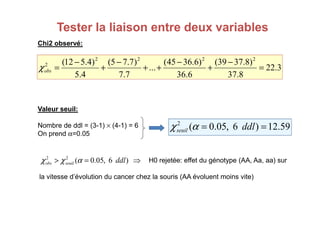 Tester la liaison entre deux variables
Tester la liaison entre deux variables
Chi2 observé:
Valeur seuil:
3
.
22
8
.
37
)
8
.
37
39
(
6
.
36
)
6
.
36
45
(
...
7
.
7
)
7
.
7
5
(
4
.
5
)
4
.
5
12
( 2
2
2
2
2
=
−
+
−
+
+
−
+
−
=
obs
χ
Nombre de ddl = (3-1) × (4-1) = 6
On prend α=0.05
59
.
12
)
6
,
05
.
0
(
2
=
= ddl
seuil α
χ
⇒
=
> )
6
,
05
.
0
(
2
2
ddl
seuil
obs α
χ
χ H0 rejetée: effet du génotype (AA, Aa, aa) sur
la vitesse d’évolution du cancer chez la souris (AA évoluent moins vite)
 