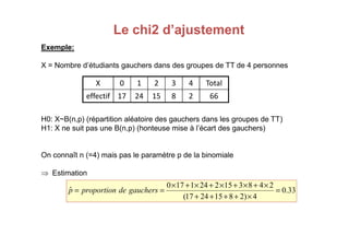 Le chi2 d’ajustement
Le chi2 d’ajustement
Exemple:
X = Nombre d’étudiants gauchers dans des groupes de TT de 4 personnes
H0: X~B(n,p) (répartition aléatoire des gauchers dans les groupes de TT)
X 0 1 2 3 4 Total
effectif 17 24 15 8 2 66
H1: X ne suit pas une B(n,p) (honteuse mise à l’écart des gauchers)
On connaît n (=4) mais pas le paramètre p de la binomiale
⇒ Estimation
33
.
0
4
)
2
8
15
24
17
(
2
4
8
3
15
2
24
1
17
0
ˆ =
×
+
+
+
+
×
+
×
+
×
+
×
+
×
=
= gauchers
de
proportion
p
 