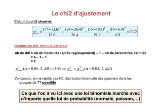 Le chi2 d’ajustement
Le chi2 d’ajustement
Calcul du chi2 observé:
Nombre de ddl: formule générale
Nombre de ddl: formule générale:
32
.
3
9
.
6
)
9
.
6
10
(
1
.
19
)
1
.
19
15
(
4
.
26
)
4
.
26
24
(
6
.
13
)
6
.
13
17
( 2
2
2
2
2
=
−
+
−
+
−
+
−
=
obs
χ
nb de ddl = nb de modalités (après regroupement) – 1 – nb de paramètres estimés
= 4 – 1 – 1
Conclusion: on ne rejette pas H0: distribution binomiale des gauchers dans les
groupes de TT possible
possible
= 4 – 1 – 1
= 2
)
2
,
05
.
0
(
99
.
5
)
2
,
05
.
0
( 2
2
2
ddl
ddl seuil
obs
seuil =
<
⇒
=
= α
χ
χ
α
χ
Ce que l’on a vu ici avec une loi binomiale marche avec
n’importe quelle loi de probabilité (normale, poisson,…)
 