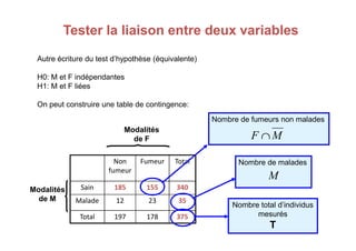 Tester la liaison entre deux variables
Tester la liaison entre deux variables
Autre écriture du test d’hypothèse (équivalente)
H0: M et F indépendantes
H1: M et F liées
On peut construire une table de contingence:
Modalités
Nombre de fumeurs non malades
Non
fumeur
Fumeur Total
Sain 185 155 340
Malade 12 23 35
Total 197 178 375
Modalités
de M
Modalités
de F M
F ∩
Nombre total d’individus
mesurés
T
Nombre de malades
M
 