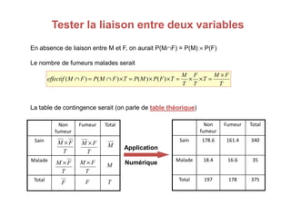 Tester la liaison entre deux variables
Tester la liaison entre deux variables
En absence de liaison entre M et F, on aurait P(M∩F) = P(M) × P(F)
Le nombre de fumeurs malades serait
T
F
M
T
T
F
T
M
T
F
P
M
P
T
F
M
P
F
M
effectif
×
=
×
×
=
×
×
=
×
∩
=
∩ )
(
)
(
)
(
)
(
La table de contingence serait (on parle de table théorique
table théorique)
Non
fumeur
Fumeur Total
Sain
Malade
Total
T
F
M ×
T
F
M ×
T
F
M ×
T
F
M ×
F F
M
M
T
Non
fumeur
Fumeur Total
Sain 178.6 161.4 340
Malade 18.4 16.6 35
Total 197 178 375
Application
Numérique
 