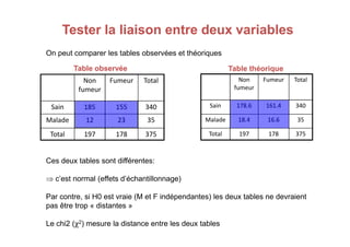 Tester la liaison entre deux variables
Tester la liaison entre deux variables
On peut comparer les tables observées et théoriques
Non
fumeur
Fumeur Total
Sain 178.6 161.4 340
Malade 18.4 16.6 35
Non
fumeur
Fumeur Total
Sain 185 155 340
Malade 12 23 35
Table observée
Table observée Table théorique
Table théorique
Ces deux tables sont différentes:
⇒ c’est normal (effets d’échantillonnage)
Par contre, si H0 est vraie (M et F indépendantes) les deux tables ne devraient
pas être trop « distantes »
Le chi2 (χ2) mesure la distance entre les deux tables
Total 197 178 375
Malade 12 23 35
Total 197 178 375
 