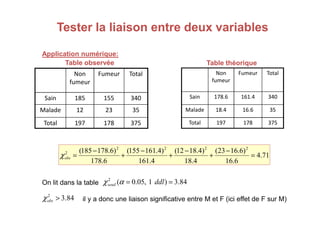 Tester la liaison entre deux variables
Tester la liaison entre deux variables
Application numérique:
Application numérique:
Non
fumeur
Fumeur Total
Sain 178.6 161.4 340
Malade 18.4 16.6 35
Non
fumeur
Fumeur Total
Sain 185 155 340
Malade 12 23 35
Table observée
Table observée Table théorique
Table théorique
On lit dans la table
il y a donc une liaison significative entre M et F (ici effet de F sur M)
Total 197 178 375
Malade 12 23 35
Total 197 178 375
71
.
4
6
.
16
)
6
.
16
23
(
4
.
18
)
4
.
18
12
(
4
.
161
)
4
.
161
155
(
6
.
178
)
6
.
178
185
( 2
2
2
2
2
=
−
+
−
+
−
+
−
=
obs
χ
84
.
3
)
1
,
05
.
0
(
2
=
= ddl
seuil α
χ
84
.
3
2
>
obs
χ
 