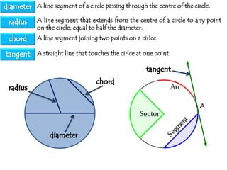 A line segment of a circle passing through the centre of the circle.
A line segment that extends from the centre of a circle to any point
on the circle; equal to half the diameter.
A line segment joining two points on a cirlce.
A straight line that touches the cirlce at one point.

A

 