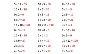 5 x 11 = 55
10 x 9 = 90
0 x 2 = 0
5 x 7 = 35
12 x 10 = 120
6 x 3 = 18
10 x 3 = 30
3 x 9 = 27
2 x 3 = 6
4 x 5 = 20
10 x 5 = 50
6 x 5 = 30
5 x 3 = 15
5 x 12 = 60
10 x 11 = 110
10 x 0 = 0
2 x 1 = 2
3 x 4 = 12
10 x 7 = 70
2 x 11 = 22
8 x 10 = 80
5 x 1 = 5
2 x 5 = 10
3 x 7 = 21
3 x 1 = 3
2 x 10 = 20
0 x 5 = 0
10 x 12 = 120
10 x 3 = 30
7 x 5 = 35
 