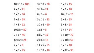 10 x 10 = 100
7 x 3 = 21
5 x 6 = 30
2 x 9 = 18
4 x 3 = 12
10 x 8 = 80
9 x 5 = 45
12 x 2 = 24
2 x 0 = 0
5 x 5 = 25
3 x 10 = 30
3 x 8 = 24
0 x 3 = 0
3 x 11 = 33
10 x 6 = 60
1 x 5 = 5
8 x 2 = 16
2 x 6 = 12
11 x 5 = 55
1 x 10 = 10
3 x 5 = 15
9 x 3 = 18
10 x 2 = 20
5 x 3 = 15
9 x 3 = 18
2 x 7 = 14
7 x 10 = 70
5 x 10 = 50
5 x 8 = 40
3 x 12 = 36
 