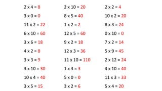 2 x 4 = 8
3 x 0 = 0
11 x 2 = 22
6 x 10 = 60
3 x 6 = 18
4 x 2 = 8
3 x 3 = 9
3 x 10 = 30
10 x 4 = 40
3 x 5 = 15
2 x 10 = 20
8 x 5 = 40
1 x 2 = 2
12 x 5 = 60
9 x 2 = 18
12 x 3 = 36
11 x 10 = 110
1 x 3 = 3
5 x 0 = 0
3 x 2 = 6
2 x 2 = 4
10 x 2 = 20
8 x 3 = 24
0 x 10 = 0
7 x 2 = 14
5 x 9 = 45
2 x 12 = 24
4 x 10 = 40
11 x 3 = 33
5 x 4 = 20
 