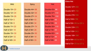 © hamilton-trust.org.uk
Mild
Double 10= 20
Double 12= 24
Double 13= 26
Half of 10= 5
Half of 18= 9
Double 11= 22
Half of 20= 10
Double 15= 30
Half of 24= 12
Half of 48= 24
Spicy
Double 44= 88
Double 32= 64
Double 27= 54
Half of 86= 43
Half of 68= 34
Double 37= 74
Half of 56= 28
Double 25= 50
Half of 38= 19
Half of 66= 33
Hot
Double 43= 86
Double 57= 114
Double 76= 152
Half of 96= 48
Half of 58= 29
Double 55= 110
Half of 78= 39
Double 62= 124
Half of 72= 36
Half of 98= 49
Extra Hot
Double 127= 254
Double 367= 734
Double 278= 556
Half of 393= 786
Half of 59= 29.5 or 29 ½
Double 339= 678
Half of 109= 54.5
Double 199= 398
Half of 99= 49.5 or 49 ½
Half of 75= 37.5 or 37 ½
 