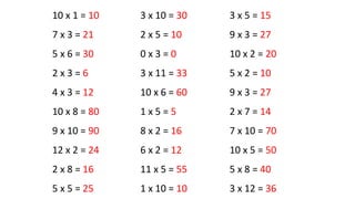 10 x 1 = 10
7 x 3 = 21
5 x 6 = 30
2 x 3 = 6
4 x 3 = 12
10 x 8 = 80
9 x 10 = 90
12 x 2 = 24
2 x 8 = 16
5 x 5 = 25
3 x 10 = 30
2 x 5 = 10
0 x 3 = 0
3 x 11 = 33
10 x 6 = 60
1 x 5 = 5
8 x 2 = 16
6 x 2 = 12
11 x 5 = 55
1 x 10 = 10
3 x 5 = 15
9 x 3 = 27
10 x 2 = 20
5 x 2 = 10
9 x 3 = 27
2 x 7 = 14
7 x 10 = 70
10 x 5 = 50
5 x 8 = 40
3 x 12 = 36
 