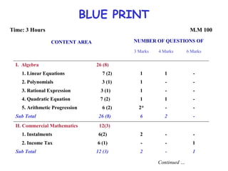 BLUE PRINT
Time: 3 Hours M.M 100
CONTENT AREA NUMBER OF QUESTIONS OF
3 Marks 4 Marks 6 Marks
I. Algebra 26 (8)
1. Linear Equations 7 (2) 1 1 -
2. Polynomials 3 (1) 1 - -
3. Rational Expression 3 (1) 1 - -
4. Quadratic Equation 7 (2) 1 1 -
5. Arithmetic Progression 6 (2) 2* - -
Sub Total 26 (8) 6 2 -
II. Commercial Mathematics 12(3)
1. Instalments 6(2) 2 - -
2. Income Tax 6 (1) - - 1
Sub Total 12 (3) 2 - 1
Continued …
 