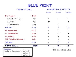 CONTENT AREA NUMBER OF QUESTIONS OF
3 Marks 4 Marks 6 Marks
III. Geometry 22 (5)
1. Similar Triangles 9 (2) 1 - 1*
2. Circles 9 (2) 1* - 1
3. Constructions 4 (1) - 1 -
Sub Total 22 (5) 2 1 2
IV. Mensuration 10 (2) - 1 1*
V. Trigonometry 10 (2) - 1* 1
VI. Statistics 12(3) - 3 -
VII. Coordinate Geometry 8 (2) - 2 -
Sub Total 40 (9) - 7 2
GRAND TOTAL 100 (25)GRAND TOTAL 100 (25) 1010 1010 55
Summary:
Number of Questions of 6 Marks: 5
4 Marks: 10
3 Marks: 10
* Indicates Internal Choice
BLUE PRINT
 