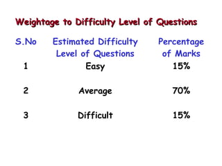 Weightage to Difficulty Level of QuestionsWeightage to Difficulty Level of Questions
S.No Estimated Difficulty
Level of Questions
Percentage
of Marks
1 Easy 15%
2 Average 70%
3 Difficult 15%
 