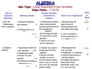 ALGEBRAALGEBRA
Sub-TopicSub-Topic : Linear Equations in two Variables
Value PointsValue Points :– 7 (3+4)
Type of
Expected
Questions
Marking Scheme
Common Mistakes
committed by
students
Points to be Emphasised
Ratin
g/
Mark
s
1. Solve the
Simultaneous
linear equations
i. Solving the equation
(any method) 2
ii. Writing answer as x
=---
y =---
1
i. In Elimination method,
while subtracting the
second equation from the
first equation the
students
do not change the signs
of terms of the second
equation.
ii. They do not write
answer separately.
i. Should change the
sign of terms of
second equation from
first while subtracting
ii. Answer should be
written separately as x
=------and y=--------
Easy
3
2. Graphical
Method
i. Preparing the tables for
each equation ½+½
ii. Plotting the graph
correctly for each
equation 1+1
iii. Writing the solution as
answer as x=----,
y=--- 1
i. Students use separate
Graph sheet for each
equation
ii. Do not write the
solution as answer
iii. Some times students
mark x axis as y axis &
vice versa & so plot the
points wrongly
i. Marking both the
axis correctly
ii. Finding the co- ordinates
of point of intersection of
the lines plotted
iii. Finding the point of
intersection of any
plotted line with x- axis
or y- axis correctly.
Easy
4
 