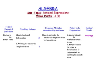 ALGEBRA
Sub-TopicSub-Topic : Rational Expressions
Value PointsValue Points – 3 (1)
Type of
Expected
Questions
Marking Scheme
Common Mistakes
committed by students
Points to be
Emphasised
Rating/
Marks
Reduce to
the
lowest form
i.Factorisation of
Polynomials 2
ii. Writing the answer in
simplified form 1
They do not write the
answer in simplified form
i.e. lowest term
i. Answer should
be
written in lowest
terms
ii. Practise should
be given in
factorisation of
polynomials by
splitting the middle
term
Average
 