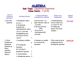 ALGEBRAALGEBRA
Sub-Topic :Sub-Topic : Quadratic Equations
Value PointsValue Points – 7 (3+4)
Type of
Expected
Questions
Marking Scheme
Common Mistakes
committed by students
Points to be
Emphasised
Rating/
Marks
1. Solve the
equation
i. Writing the values
of a, b, c 1
ii. Writing the
formula and
substituting the values
of a, b, c correctly 1
iii.Simplifying and
arriving at correct
answer 1
i. Do not write + or –
signs with the values of
a, b and c
ii. Do not write the
value
of sq. root of
discriminant (D)
correctly
i. Substituting the
correct values of a,
b, c in D =b2
- 4ac
ii. Finding the
square root of the
number
Average
1. Word
Problem on
Quadratic
equation or
linear
equation
(internal
choice)
i. Assuming variables
½
ii. Forming the
Equation 1
iii. Arriving at
Quadratic equation 1
iv. Factorisation 1
v. Writing the answer ½
i. Students are unable
to even form the
equations
i.They must be given
enough practice in
forming the equation
Difficult
 