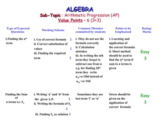 ALGEBRAALGEBRA
Sub-TopicSub-Topic : Arithmetic Progression (AP)
Value Points – 6 (3+3)
Type of Expected
Questions
Marking Scheme
Common Mistakes
committed by students
Points to be
Emphasised
Rating/
Marks
1.Finding the nth
term
i. Use of correct formula 1
ii. Correct substitution of
values 1
iii. Finding the required
term 1
i. They do not use the
formula correctly
ii. Calculation
mistakes
iii. In writing the nth
term they forget to
subtract one from n
e.g. for finding 20th
term they write
a20=a+20d instead of
a20 =a+19d
i. Learning and
application of
the correct formula
ii. Short method
should be used to
find the nth
term if
sum to n terms is
given
Easy
3
Finding the Sum
of
n terms i.e. Sn
i. Writing ‘a’ and ‘d’ from
the given A.P. 1
ii. Writing the formula of Sn
1
iii. Finding Sn as solution 1
Sometimes they use
last term ‘l’ as ‘n’
Stress should be
given on the
application of
correct formula
Easy
3
 