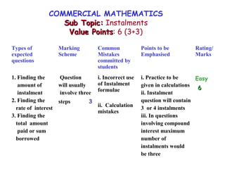Types of
expected
questions
Marking
Scheme
Common
Mistakes
committed by
students
Points to be
Emphasised
Rating/
Marks
1. Finding the
amount of
instalment
2. Finding the
rate of interest
3. Finding the
total amount
paid or sum
borrowed
Question
will usually
involve three
steps 3
i. Incorrect use
of Instalment
formulae
ii. Calculation
mistakes
i. Practice to be
given in calculations
ii. Instalment
question will contain
3 or 4 instalments
iii. In questions
involving compound
interest maximum
number of
instalments would
be three
Easy
66
COMMERCIAL MATHEMATICS
Sub Topic:Sub Topic: Instalments
Value PointsValue Points: 6 (3+3)
 