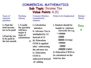 Types of
expected
questions
Marking
Scheme
Common Mistakes
committed by
students
Points to be Emphasised Rating /
Marks
1. Find the
total income
tax to be paid
2.Find the tax
to be paid in
the last month
i. Usually
the question
will have
major 6
steps of
calculations
6
i. Calculation
mistakes
ii. Advance Tax is
multiplied by 12
Instead of 11
iii. Education
CESS is applied
after subtracting
the advance tax
iv. Education
CESS is
subtracted instead
of adding
i. Student should be
taught to subtract
correctly for e.g.
* 190000
10000
80000 (wrong)
190000
10000
180000 (right)
ii. Education CESS to
be calculated on the
total tax due
Easy
6
COMMERCIAL MATHEMATICS
Sub TopicSub Topic: Income Tax
Value PointsValue Points: 6 (1)
 