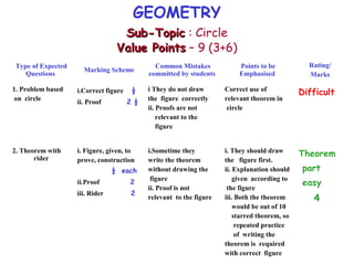 GEOMETRY
Sub-TopicSub-Topic : Circle
Value PointsValue Points – 9 (3+6)
Type of Expected
Questions
Marking Scheme
Common Mistakes
committed by students
Points to be
Emphasised
Rating/
Marks
1. Problem based
on circle
i.Correct figure ½
ii. Proof 2 ½
i They do not draw
the figure correctly
ii. Proofs are not
relevant to the
figure
Correct use of
relevant theorem in
circle
Difficult
2. Theorem with
rider
i. Figure, given, to
prove, construction
½ each
ii.Proof 2
iii. Rider 2
i.Sometime they
write the theorem
without drawing the
figure
ii. Proof is not
relevant to the figure
i. They should draw
the figure first.
ii. Explanation should
given according to
the figure
iii. Both the theorem
would be out of 10
starred theorem, so
repeated practice
of writing the
theorem is required
with correct figure
Theorem
part
easy
4
 