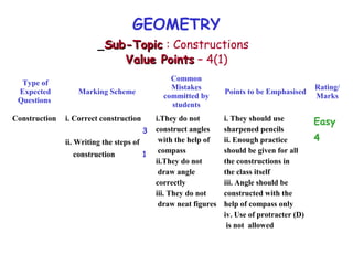 GEOMETRY
Sub-TopicSub-Topic : Constructions
Value PointsValue Points – 4(1)
Type of
Expected
Questions
Marking Scheme
Common
Mistakes
committed by
students
Points to be Emphasised
Rating/
Marks
Construction i. Correct construction
3
ii. Writing the steps of
construction 1
i.They do not
construct angles
with the help of
compass
ii.They do not
draw angle
correctly
iii. They do not
draw neat figures
i. They should use
sharpened pencils
ii. Enough practice
should be given for all
the constructions in
the class itself
iii. Angle should be
constructed with the
help of compass only
iv. Use of protracter (D)
is not allowed
Easy
4
 