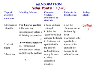 Type of
expected
questions
Marking Scheme Common
Mistakes
committed by
students
Points to be
Emphasised
Rating/
Marks
1.Conversion
of solids
2. Mixed
figure
3.Frustrum
For 4 marks question
i. Formula and
substitution of values 1
ii. Solving the problem
3
For 6 marks question
iii. Formula and
substitution of values 1
iv. Solving the problem
5
i. Same units are
not used
ii. Solve the
question without
drawing the figure
iii. Units are not
specified with
the answers
iv. Students use
wrong formula
v. Make
calculation
mistakes
i. All the
formulae are to
be learnt by
heart
ii Area unit to be
specified as
square of the
unit and the
volume be as
cube of the unit
Difficul
t
MENSURATION
Value Points:Value Points: 10 (4+6)
 