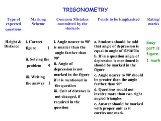 Type of
expected
questions
Marking
Scheme
Common Mistakes
committed by the
students
Points to be Emphasised Rating/
marks
Height &
Distance
i. Correct
figure 1
ii. Solving the
problem 4
iii. Writing
the answer 1
i. Angle nearer to 900
is smaller than the
angle farther than
900
ii. Angle of
depression is not
marked in the figure
if it is mentioned in
the question
iii. Unit of distance is
not changed, if
required in the
question
a. Students should be told
that angle of depression is
equal to angle of elevation
b. If in a question angle of
depression is mentioned it
should be marked in the
figure
c. Angle nearer to 900
should
be greater than the angle
farther than 900
d. Questions would not
involve more than two right
angled triangles
e. Answer should be marked
with proper unit as it
carries one mark
Easy
part is
figure
1 mark
TRIGONOMETRY
 