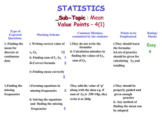 STATISTICS
Sub-TopicSub-Topic : Mean
Value Points – 4(1)
Type of
Expected
Questions
Marking Scheme
Common Mistakes
committed by the students
Points to be
Emphasised
Rating/
Marks
1. Finding the
mean for
discrete or
continuous
data
i. Writing correct value of
xi, fixi 1½
ii. Finding sum of fi , fixi 1
iii.Correct formula ½
iv.Finding mean correctly
½
i.They do not write the
formulae
ii. Calculation mistakes in
finding the values of fixi,
sum of fixi
i.They should learn
the formulae
ii.Lots of practice
should be given for
calculating fixi and
totalling
Easy
4
1.Finding the
missing
frequencies
i.Forming equations in
missing frequencies 2
ii. Solving the equations
and finding the missing
frequencies 2
They add the value of ‘p’
along with the data e.g. if
sum of fixi is 250+10p, they
write it as 260p
i.They should be
properly guided and
given enough
practice
ii. Any method of
finding the mean can
be adopted
 