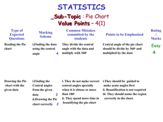 STATISTICS
Sub-TopicSub-Topic : Pie Chart
Value PointsValue Points – 4(1)
Type of
Expected
Questions
Marking
Scheme
Common Mistakes
committed by the
students
Points to be Emphasised
Rating
/
Marks
Reading the Pie
chart
i.Finding the data
using the central
angle 4
They divide the central
angle with the data and
multiply with 360o
Central angle of the pie chart
should be divide by 360o
and
multiplied by the data
Easy
4
Drawing the Pie
chart with the
given data
i.Finding the
Central angles
from the given
data 2
ii.Drawing the Pie
chart correctly 2
i. They do not make correct
central angles specially
when it is obtuse or more
than 180o
ii. They spend more time in
beautifying the pie chart
i.They should be guided to
make acute angles first
ii. Beautification is not required
iii. They should name the region
correctly in the chart
 