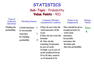 STATISTICS
Sub-Topic : Probability
Value PointsValue Points – 4(1)
Type of
Expected
Questions
Marking Scheme
Common Mistakes
committed by students
Points to be
Emphasised
Rating /
Marks
Finding the
probability
i.Total outcomes 1
ii. Favourable
outcomes 1
iii. Finding
probability 2
i.They do not write the
total outcomes of the
event
ii.They do not write the
formula
iii. They do the
counting of outcomes
in case of cards
wrongly e.g. in case of
cards numbered from
15 to 30, they count it
as 15 instead of 16
They should be given
enough practice to
write total
outcomes,
favourable
outcomes, the
formula and
then the probability
Easy
4
 