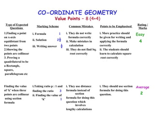 CO-ORDINATE GEOMETRY
Value Points – 8 (4+4)
Type of Expected
Questions
Marking Scheme Common Mistakes Points to be Emphasised
Rating /
Marks
1.Finding a point
on x-axis
equidistant from
two points
2.Showing the
points are collinear
3. Proving a
quadrilateral to be
a Rectangle,
square,
parallelogram etc
i. Formula 1
ii. Solution 2½
iii. Writing answer ½
i. They do not write
formula correctly
ii. Make mistakes in
calculation
iii. They do not find Sq.
root correctly
i. More practice should
be given for writing and
applying the formula
correctly
ii. The students should
learn to calculate square
root correctly
Easy
4
Finding the value
of ‘k’ when three
points are collinear
using section
formula
i.Taking ratio p : 1 and
finding the ratio 3
ii. Finding the value of
‘k’ 1
i. They use distance
formula instead of
section
formula for doing this
question which
involves
lengthy calculations
i. They should use section
formula for doing this
question.
Average
2
 