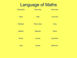 Language of Maths
Subtraction Take away More than
Value Digit Less than
Multiples Place value Array
Addition Between Share
Divide Inverse Operation
Total Double Difference
 