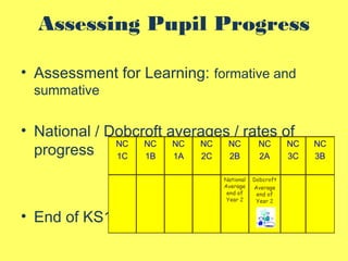 Assessing Pupil Progress
• Assessment for Learning: formative and
summative
• National / Dobcroft averages / rates of
progress
• End of KS1
 