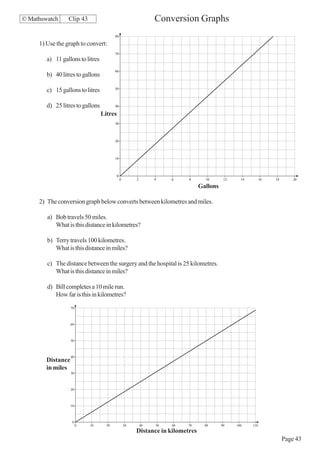 © Mathswatch     Clip 43                                         Conversion Graphs
                                         80

     1) Use the graph to convert:
                                         70
        a) 11 gallons to litres
                                         60
        b) 40 litres to gallons

                                         50
        c) 15 gallons to litres

        d) 25 litres to gallons          40

                                  Litres
                                         30




                                         20




                                         10




                                           0
                                               0        2        4    6    8       10       12     14         16   18       20

                                                                                 Gallons

     2) The conversion graph below converts between kilometres and miles.

        a) Bob travels 50 miles.
           What is this distance in kilometres?

        b) Terry travels 100 kilometres.
           What is this distance in miles?

        c) The distance between the surgery and the hospital is 25 kilometres.
           What is this distance in miles?

        d) Bill completes a 10 mile run.
           How far is this in kilometres?
                   70



                   60



                   50



                   40
        Distance
        in miles
                   30



                   20



                   10



                   0
                        0   10      20             30       40   50   60   70      80      90    100    110
                                                        Distance in kilometres
                                                                                                                        Page 43
 