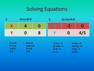 Solving Equations
1. 2x+y-8=0
X 4 0
Y 0 8
2. 2x-5y+4=0
X -2 0
Y 0 4/5
• 2x+y=8
2x+0=8
x=8/4
x=2
• 2x+y=8
2x0+y=8
0+y=8
y=8
• 2x-5y= -4
2x-5x0= -4
2x-0= -4
x= -2
• 2x-5y= -4
2x0-5y= -4
0-5y= -4
y=4/5
 