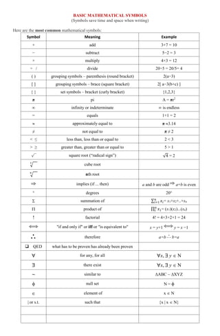 BASIC MATHEMATICAL SYMBOLS
(Symbols save time and space when writing)
Here are the most common mathematical symbols:
Symbol Meaning Example
+ add 3+7 = 10
− subtract 5−2 = 3
× multiply 4×3 = 12
÷ / divide 20÷5 = 20/5= 4
( ) grouping symbols – parenthesis (round bracket) 2(a−3)
[ ] grouping symbols – brace (square bracket) 2[ a−3(b+c) ]
{ } set symbols – bracket (curly bracket) {1,2,3}
π pi A = πr2
∞ infinity or indeterminate ∞ is endless
= equals 1+1 = 2
 approximately equal to π 3.14
≠ not equal to π ≠ 2
< ≤ less than, less than or equal to 2 < 3
> ≥ greater than, greater than or equal to 5 > 1
square root (“radical sign”) √4 = 2
√
3
cube root
√
𝑛
nth root
implies (if ... then) a and b are odd a+b is even
° degrees 20°
 summation of ∑ 𝑥𝑖
𝑛
𝑖=1 = x1+x2+..+xn
 product of ∏ 𝑥1
𝑛
𝑖 = (x1)(x2)...(xn)
! factorial 4! = 4×3×2×1 = 24
"if and only if" or iff or "is equivalent to" x = y+1 y = x −1
therefore a=b b=a
❑ QED what has to be proven has already been proven
 for any, for all x,  y  N
 there exist x,  y  N
~ similar to ABC ~ XYZ
 null set N = 
 element of x  N
| or s.t. such that {x | x  N}
 