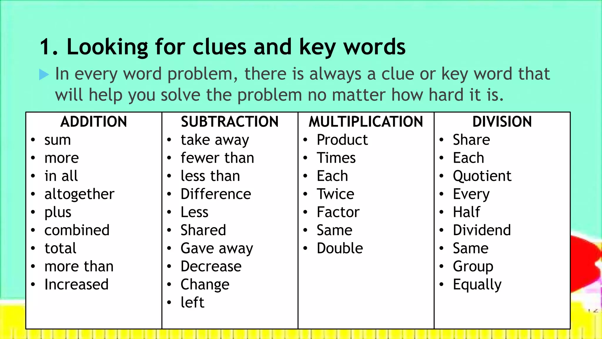 1. Looking for clues and key words
 In every word problem, there is always a clue or key word that
will help you solve the problem no matter how hard it is.
ADDITION
• sum
• more
• in all
• altogether
• plus
• combined
• total
• more than
• Increased
SUBTRACTION
• take away
• fewer than
• less than
• Difference
• Less
• Shared
• Gave away
• Decrease
• Change
• left
MULTIPLICATION
• Product
• Times
• Each
• Twice
• Factor
• Same
• Double
DIVISION
• Share
• Each
• Quotient
• Every
• Half
• Dividend
• Same
• Group
• Equally
 