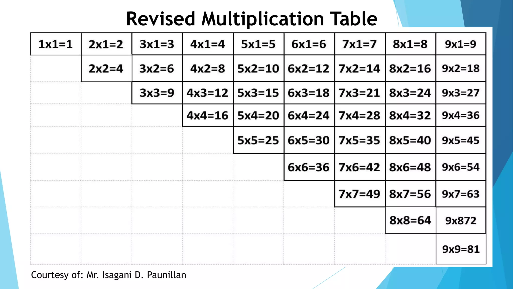 Courtesy of: Mr. Isagani D. Paunillan
Revised Multiplication Table
 