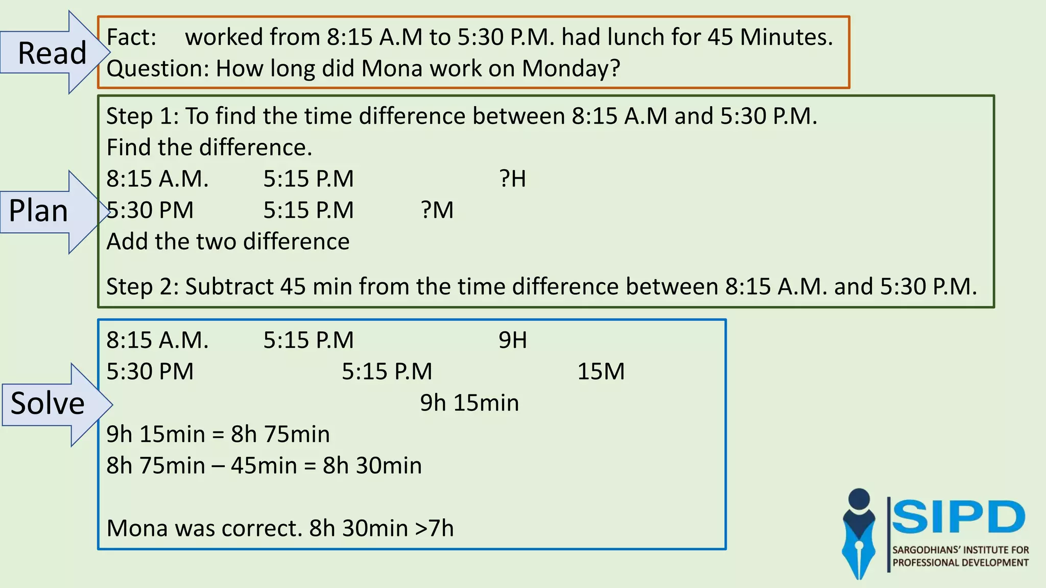 Fact: worked from 8:15 A.M to 5:30 P.M. had lunch for 45 Minutes.
Question: How long did Mona work on Monday?
Step 1: To find the time difference between 8:15 A.M and 5:30 P.M.
Find the difference.
8:15 A.M. 5:15 P.M ?H
5:30 PM 5:15 P.M ?M
Add the two difference
Step 2: Subtract 45 min from the time difference between 8:15 A.M. and 5:30 P.M.
8:15 A.M. 5:15 P.M 9H
5:30 PM 5:15 P.M 15M
9h 15min
9h 15min = 8h 75min
8h 75min – 45min = 8h 30min
Mona was correct. 8h 30min >7h
Plan
Read
Solve
 