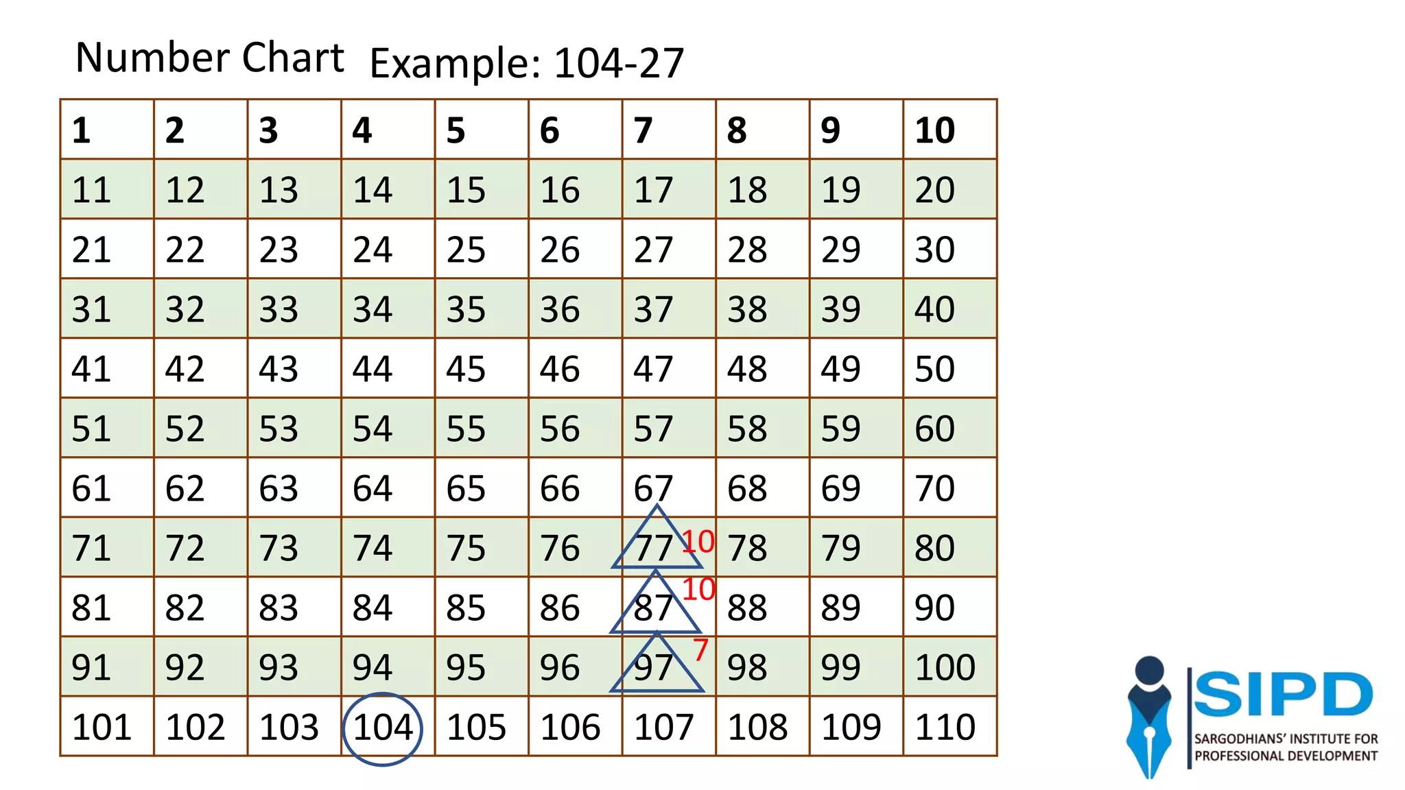 1 2 3 4 5 6 7 8 9 10
11 12 13 14 15 16 17 18 19 20
21 22 23 24 25 26 27 28 29 30
31 32 33 34 35 36 37 38 39 40
41 42 43 44 45 46 47 48 49 50
51 52 53 54 55 56 57 58 59 60
61 62 63 64 65 66 67 68 69 70
71 72 73 74 75 76 77 78 79 80
81 82 83 84 85 86 87 88 89 90
91 92 93 94 95 96 97 98 99 100
101 102 103 104 105 106 107 108 109 110
Number Chart
7
10
10
Example: 104-27
 