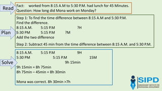 Fact: worked from 8:15 A.M to 5:30 P.M. had lunch for 45 Minutes.
Question: How long did Mona work on Monday?
Step 1: To find the time difference between 8:15 A.M and 5:30 P.M.
Find the difference.
8:15 A.M. 5:15 P.M ?H
5:30 PM 5:15 P.M ?M
Add the two difference
Step 2: Subtract 45 min from the time difference between 8:15 A.M. and 5:30 P.M.
8:15 A.M. 5:15 P.M 9H
5:30 PM 5:15 P.M 15M
9h 15min
9h 15min = 8h 75min
8h 75min – 45min = 8h 30min
Mona was correct. 8h 30min >7h
Plan
Read
Solve
 
