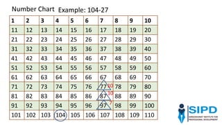 1 2 3 4 5 6 7 8 9 10
11 12 13 14 15 16 17 18 19 20
21 22 23 24 25 26 27 28 29 30
31 32 33 34 35 36 37 38 39 40
41 42 43 44 45 46 47 48 49 50
51 52 53 54 55 56 57 58 59 60
61 62 63 64 65 66 67 68 69 70
71 72 73 74 75 76 77 78 79 80
81 82 83 84 85 86 87 88 89 90
91 92 93 94 95 96 97 98 99 100
101 102 103 104 105 106 107 108 109 110
Number Chart
7
10
10
Example: 104-27
 
