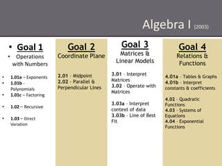 Algebra I (2003)
• Goal 1
• Operations
with Numbers
• 1.01a – Exponents
• 1.01b -
Polynomials
• 1.01c – Factoring
• 1.02 – Recursive
• 1.03 – Direct
Variation
Goal 2
Coordinate Plane
2.01 – Midpoint
2.02 – Parallel &
Perpendicular Lines
Goal 4
Relations &
Functions
4.01a – Tables & Graphs
4.01b – Interpret
constants & coefficients
4.02 – Quadratic
Functions
4.03 – Systems of
Equations
4.04 – Exponential
Functions
Goal 3
Matrices &
Linear Models
3.01 – Interpret
Matrices
3.02 – Operate with
Matrices
3.03a – Interpret
context of data
3.03b – Line of Best
Fit
 