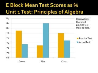 Est Math Score Math test score analysis | PPTX